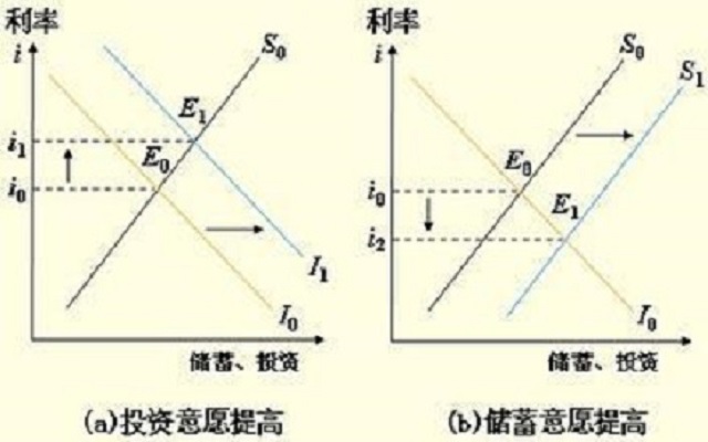 古典利率理論