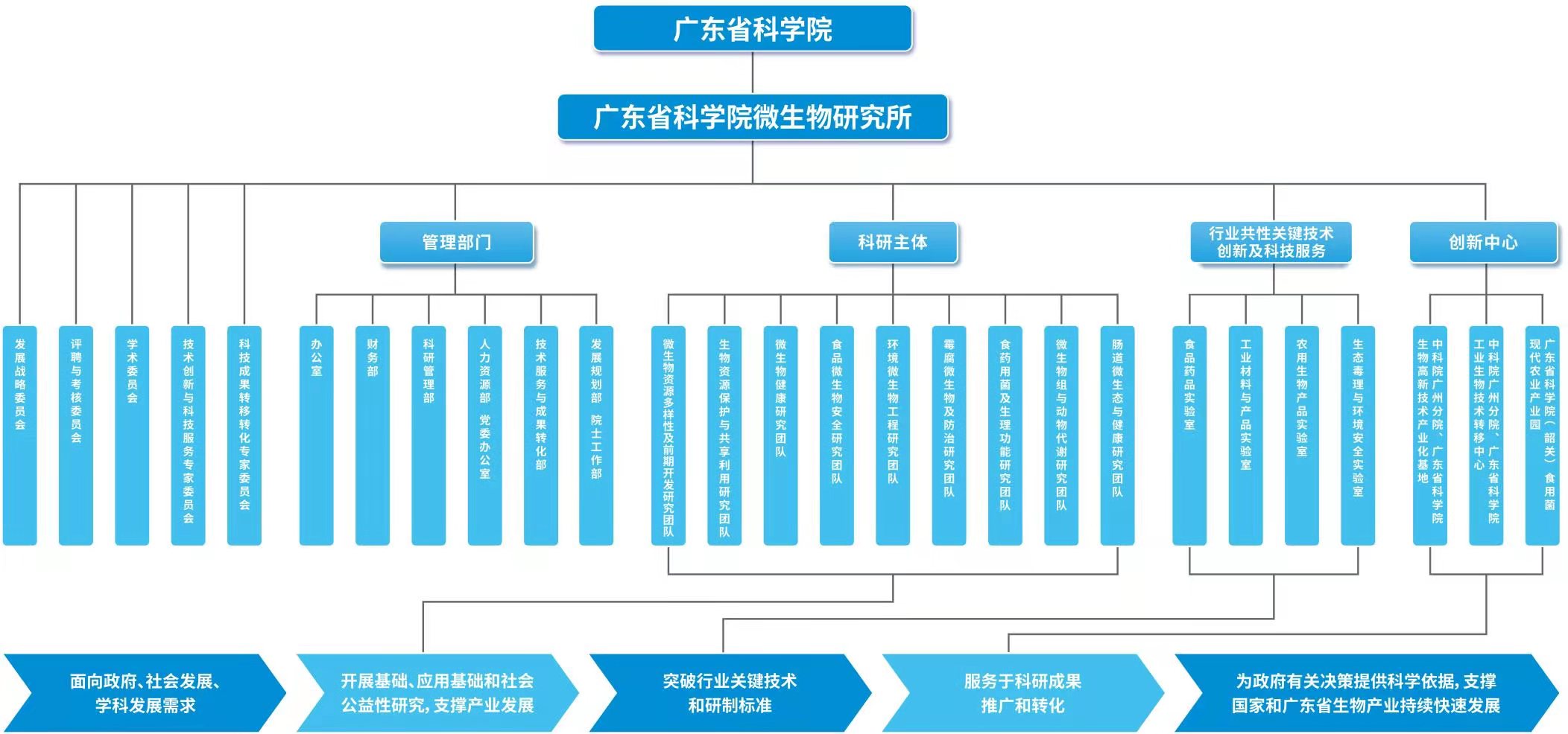 廣東省科學院微生物研究所