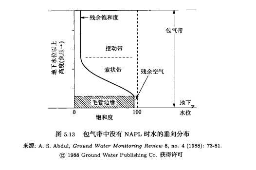 輕非水相液體