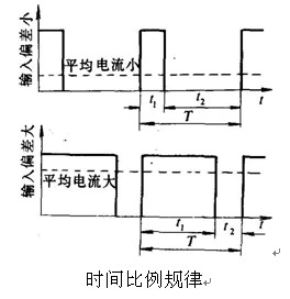 時間比例動作