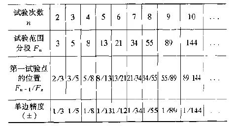 裴波那契搜尋法