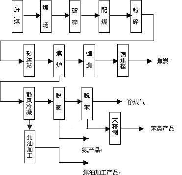 煤的乾餾流程