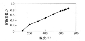 氫在α-Fe中的擴散係數與溫度關係