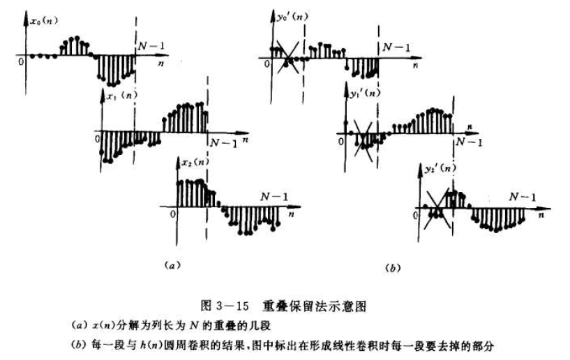 圓周卷積定理