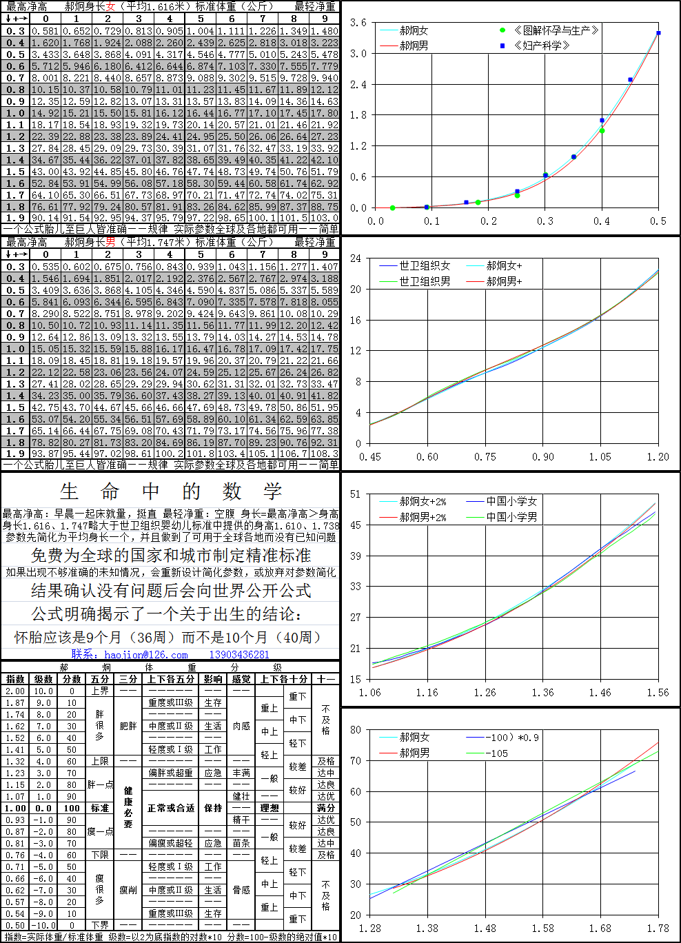 體重 體重控制 標準體重 異常體重 標準體重計算方法 成人bmi 法 少年兒童標準 中文百科全書