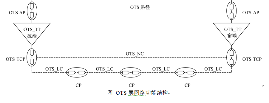 光傳輸段層網路