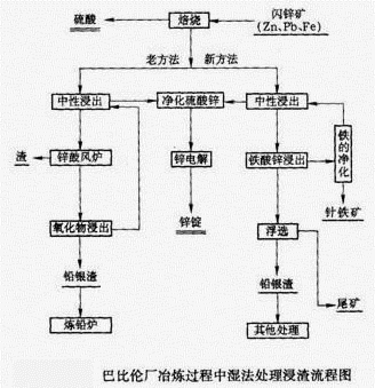 針鐵礦法