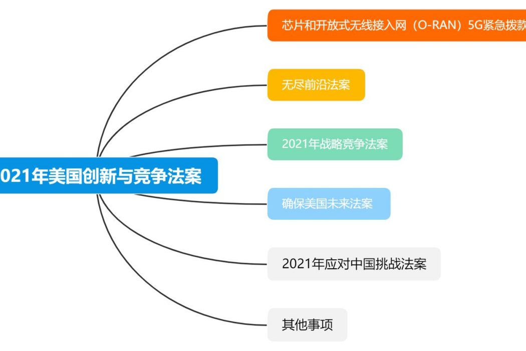 2021年美國創新和競爭法案