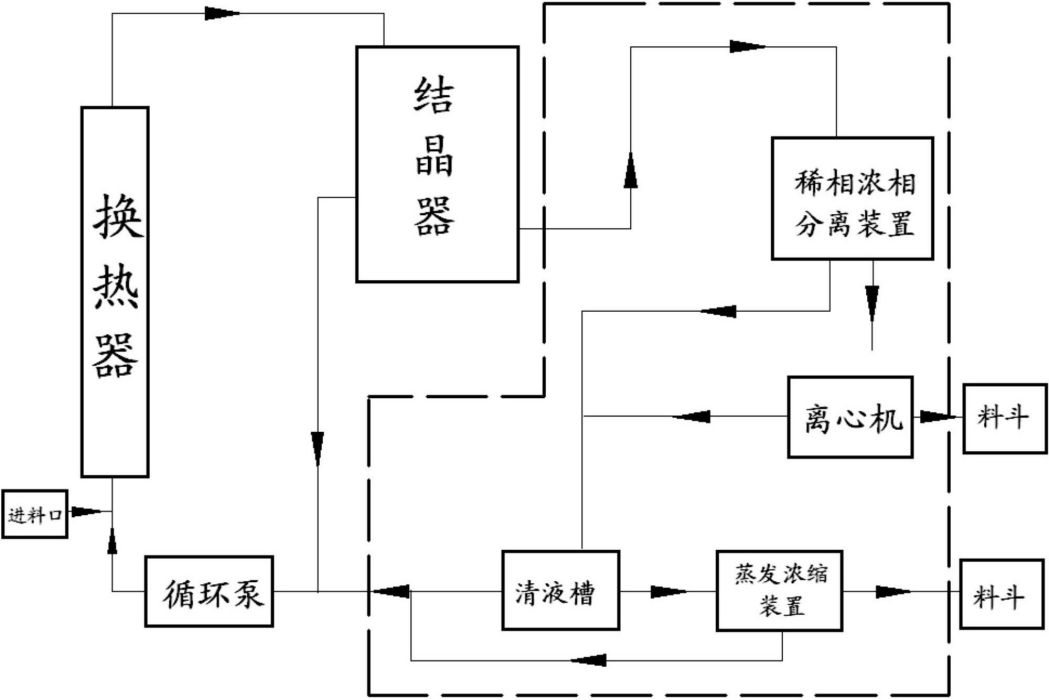 蛋氨酸結晶分離系統及結晶分離蛋氨酸的工藝