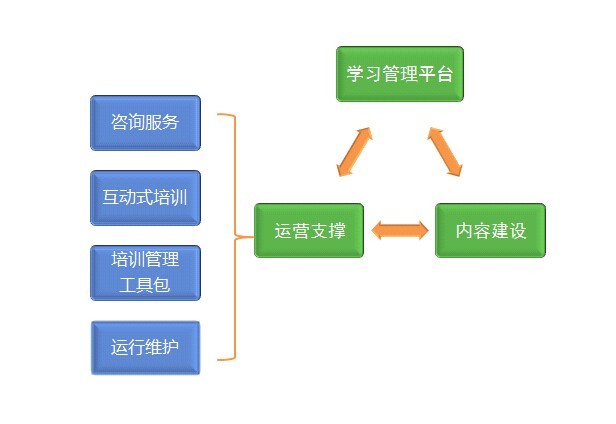 課程套用規劃與建設支持