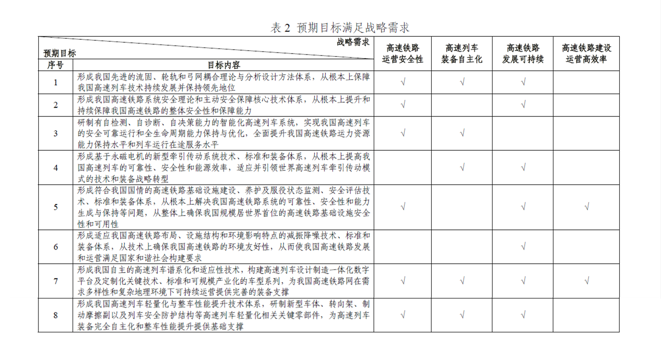 技術方向及預期目標，三者之間的邏輯關係表2