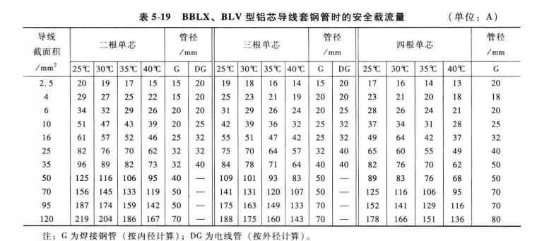 安全載流量