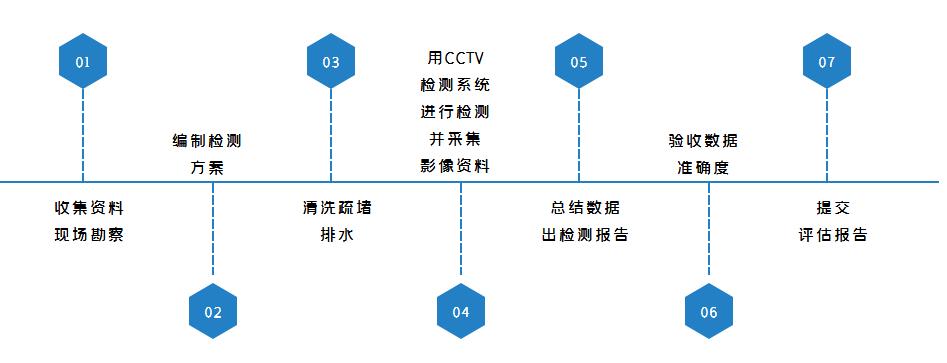 管道CCTV檢測