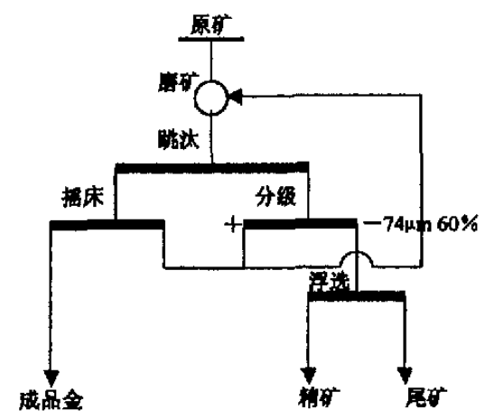 圖1 選礦原則流程圖