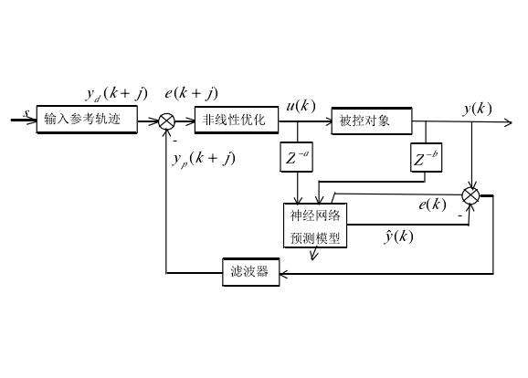 神經網路預測控制