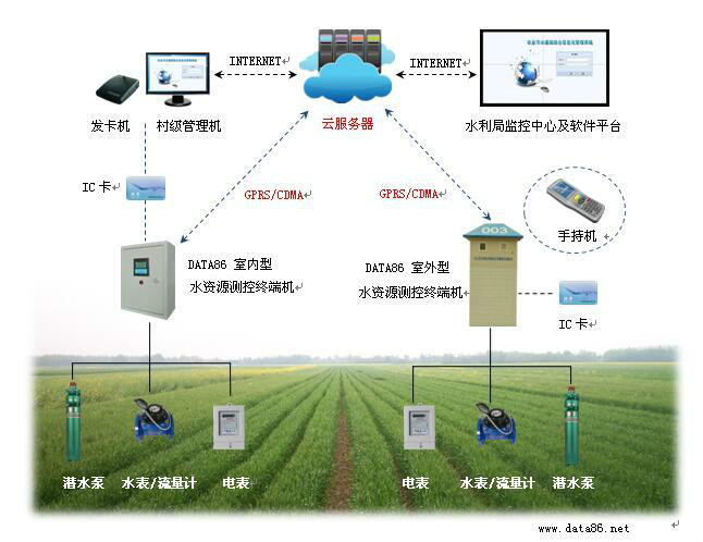 機井灌溉控制器