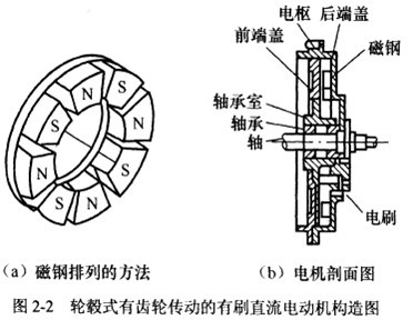 永磁直流電機