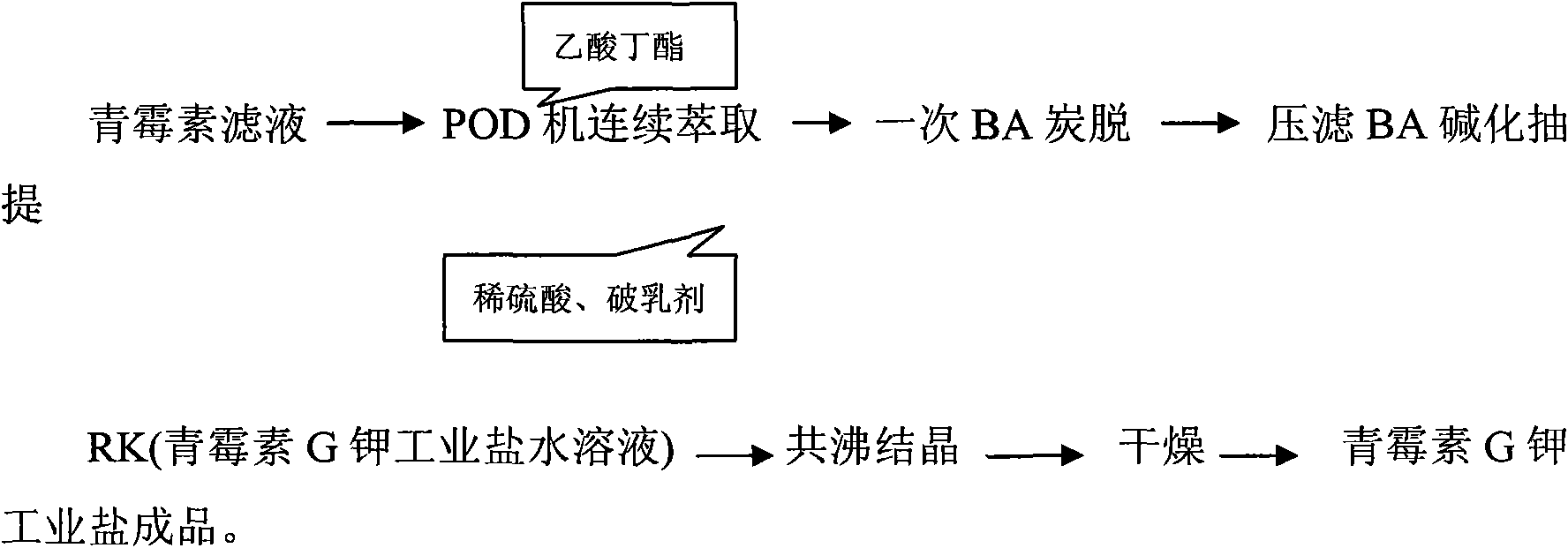 一種青黴素提煉工藝