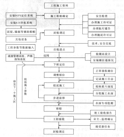 大型鋼樁式抓鬥挖泥船施工工法