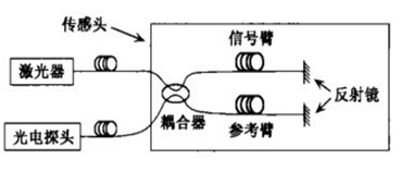 干涉型光纖水聽器基本結構