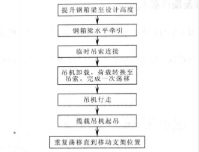 懸索橋邊跨無索區鋼箱梁安裝施工工法