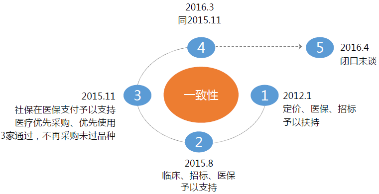 藥物一致性評價