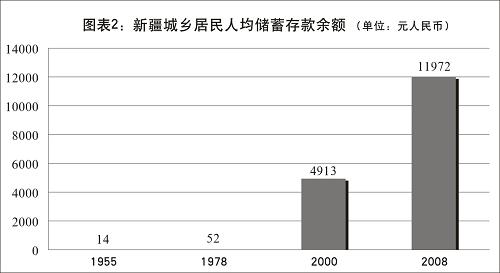 新疆的發展與進步