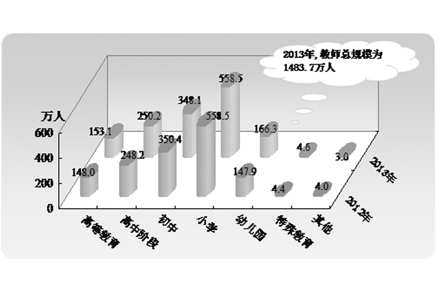 2013年全國教育事業發展情況