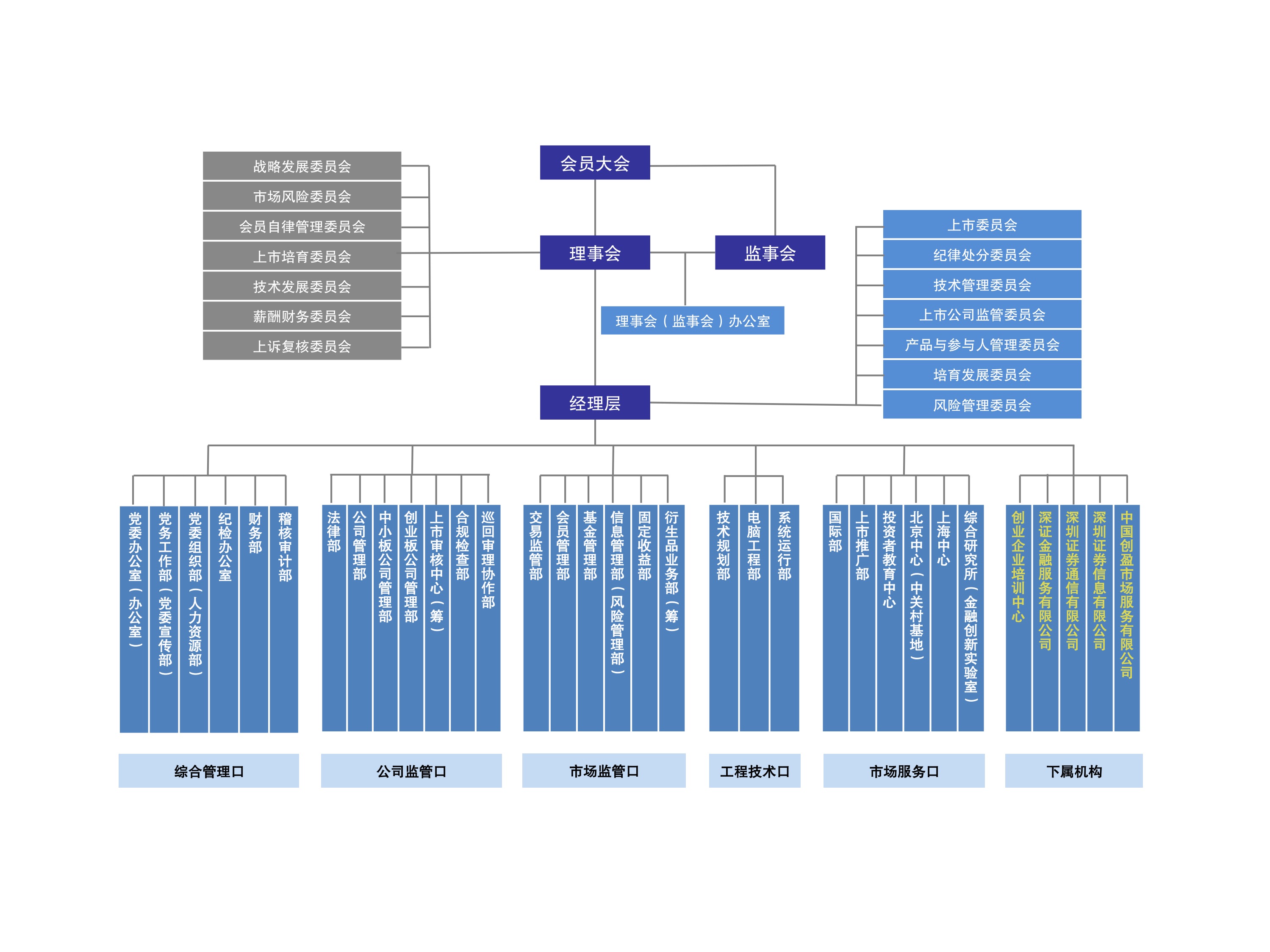 深交所組織架構圖