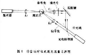 雷射測長技術