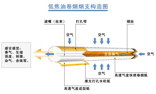 低焦油捲菸技術