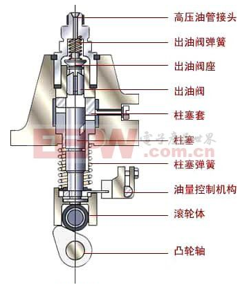 噴油泵結構