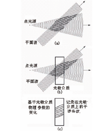 圖 5： 光的干涉原理