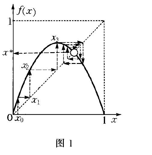 邏輯斯諦映射