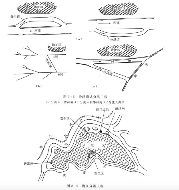 分洪