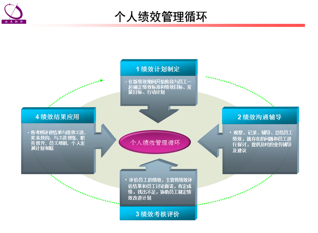 個人績效管理循環