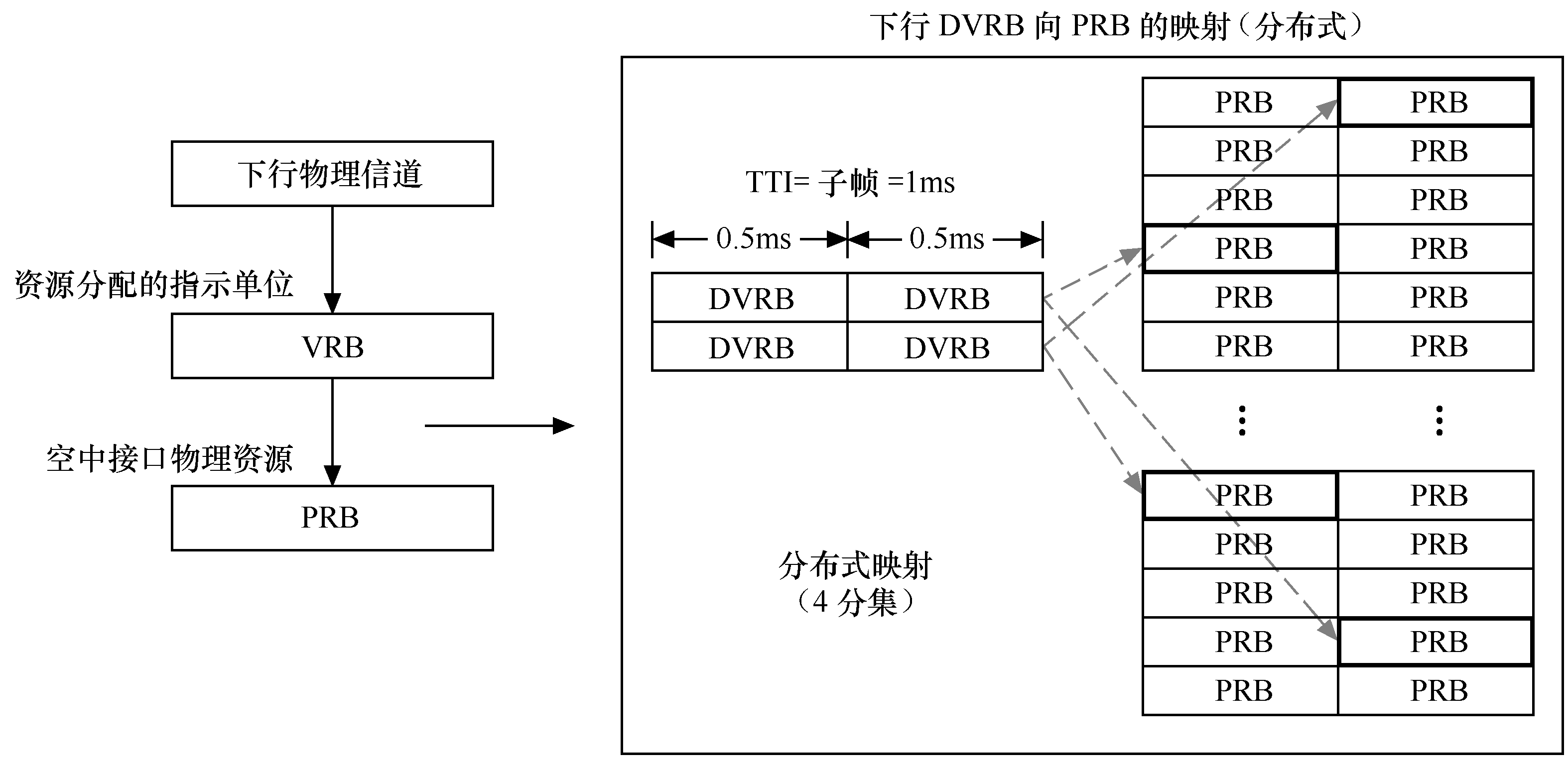 LTE物理層過程