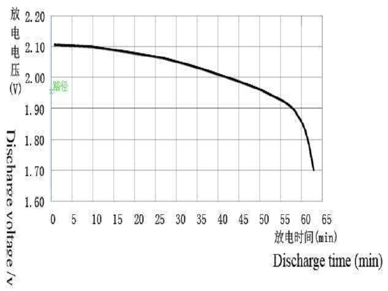 終止電壓(Cut-off discharge voltage)