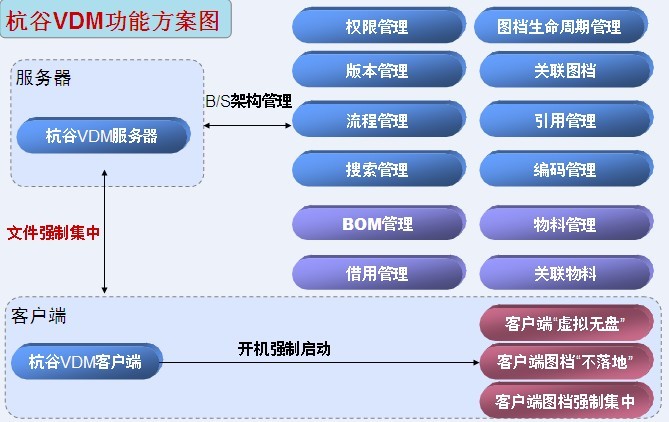 杭谷虛擬無盤圖文檔管理軟體VDM