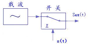 圖1：移幅鍵控原理圖