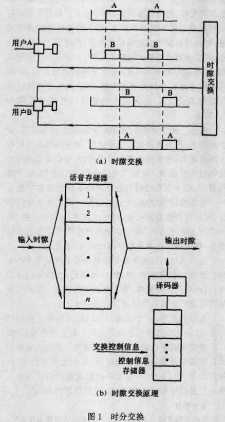 圖1 時分交換