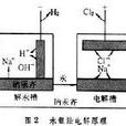 水銀電解法