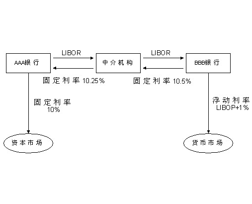 利率互換(利率調期)