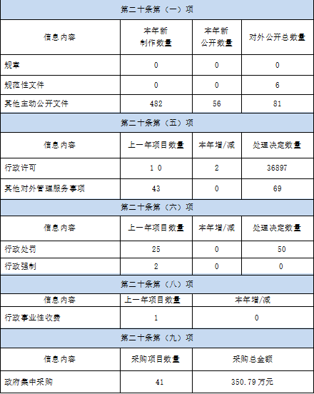 武漢市應急管理局2020年政府信息公開工作年度報告