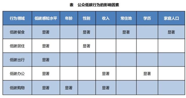 中國公眾低碳意識與低碳行為網路調查報告