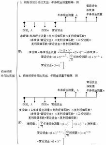 淨現值法