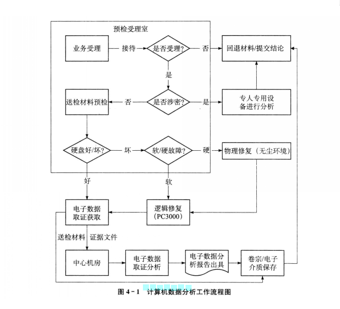 計算機數據分析