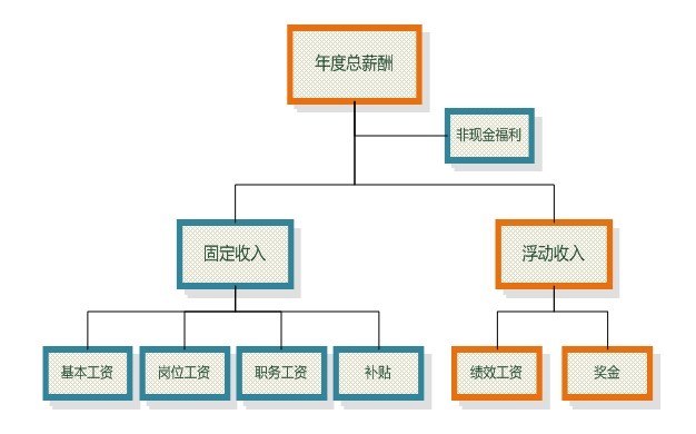 薪酬結構設計