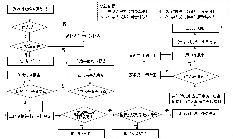 政府採購方式