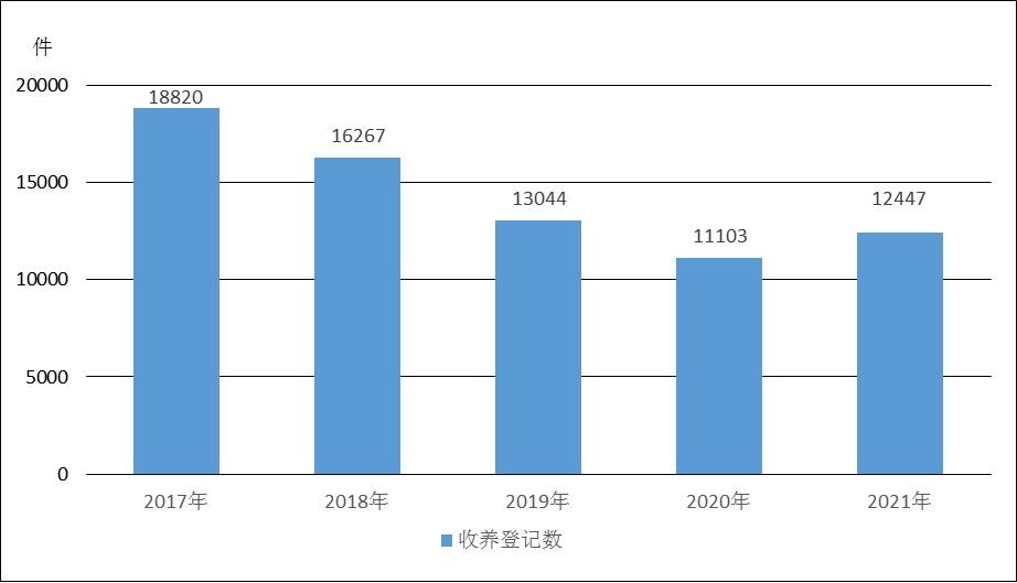 2021年民政事業發展統計公報